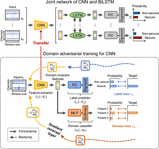 Figure 1 for EEG-Based Inter-Patient Epileptic Seizure Detection Combining Domain Adversarial Training with CNN-BiLSTM Network