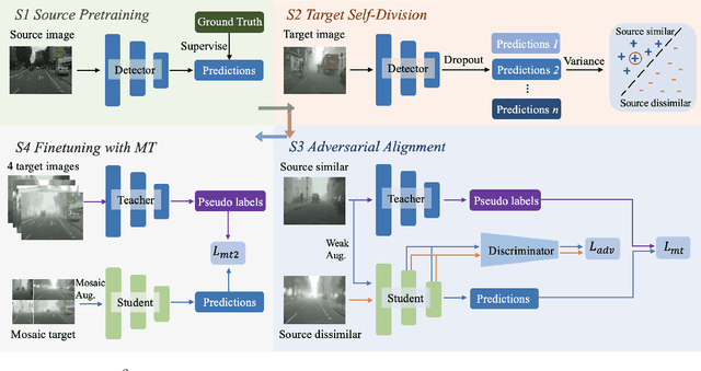 Figure 3 for Adversarial Alignment for Source Free Object Detection