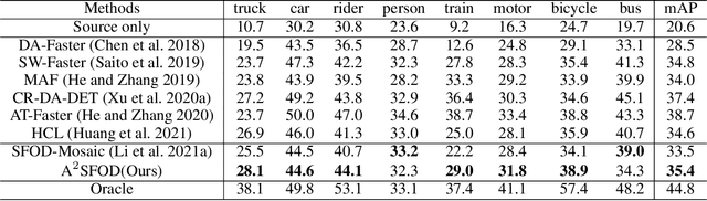 Figure 2 for Adversarial Alignment for Source Free Object Detection