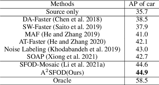 Figure 4 for Adversarial Alignment for Source Free Object Detection