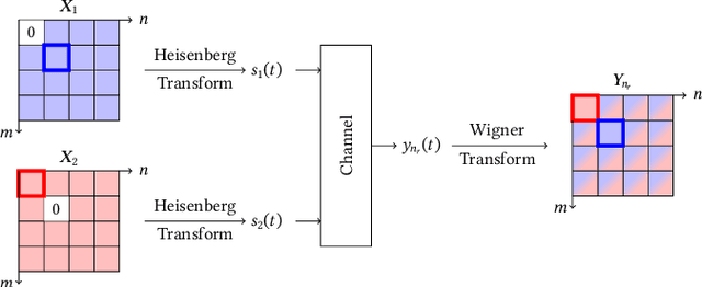 Figure 1 for Virtual Array for Dual Function MIMO Radar Communication Systems using OTFS Waveforms