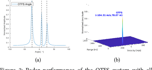 Figure 2 for Virtual Array for Dual Function MIMO Radar Communication Systems using OTFS Waveforms