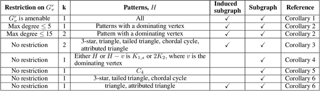 Figure 2 for Improving Expressivity of Graph Neural Networks using Localization