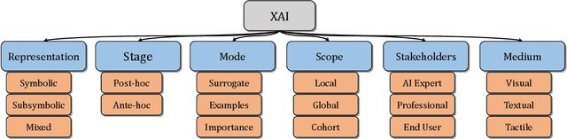 Figure 3 for Explainable AI for Safe and Trustworthy Autonomous Driving: A Systematic Review