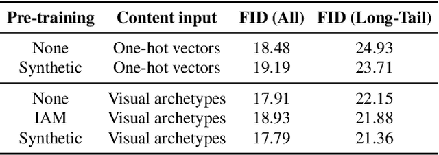 Figure 1 for Handwritten Text Generation from Visual Archetypes