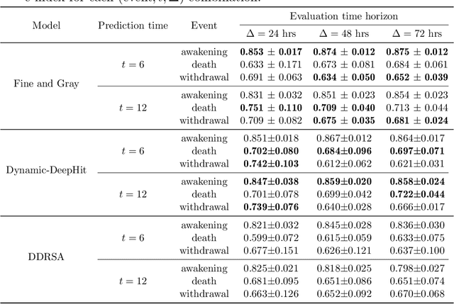 Figure 2 for Neurological Prognostication of Post-Cardiac-Arrest Coma Patients Using EEG Data: A Dynamic Survival Analysis Framework with Competing Risks