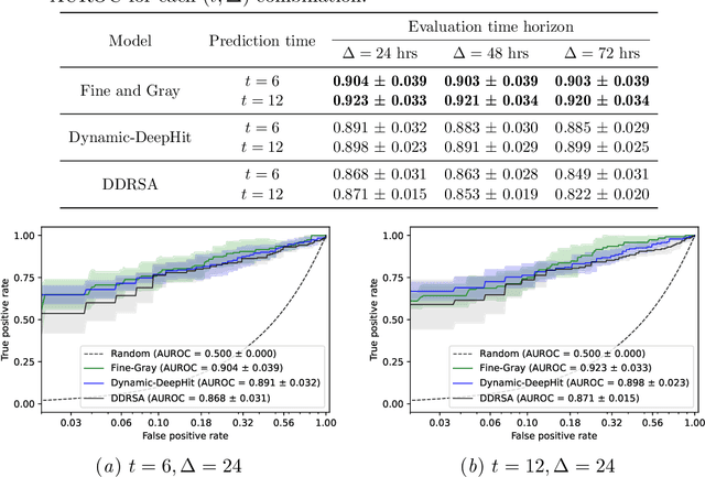 Figure 4 for Neurological Prognostication of Post-Cardiac-Arrest Coma Patients Using EEG Data: A Dynamic Survival Analysis Framework with Competing Risks