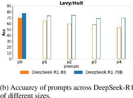Figure 4 for S2LPP: Small-to-Large Prompt Prediction across LLMs