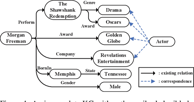 Figure 1 for Anchoring Path for Inductive Relation Prediction in Knowledge Graphs