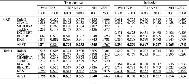 Figure 4 for Anchoring Path for Inductive Relation Prediction in Knowledge Graphs