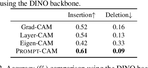 Figure 2 for Prompt-CAM: A Simpler Interpretable Transformer for Fine-Grained Analysis