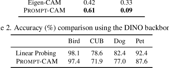 Figure 4 for Prompt-CAM: A Simpler Interpretable Transformer for Fine-Grained Analysis