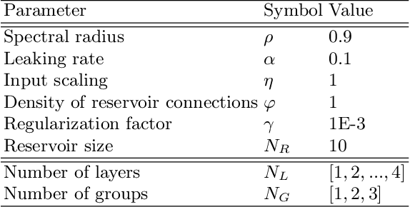 Figure 4 for Dynamical Graph Echo State Networks with Snapshot Merging for Dissemination Process Classification
