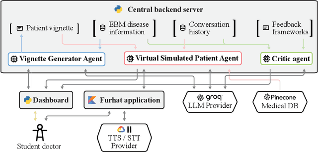 Figure 2 for An Agentic AI Framework for Training General Practitioner Student Skills