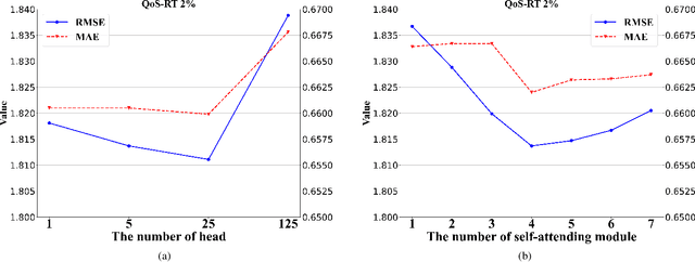Figure 2 for Multi-Head Self-Attending Neural Tucker Factorization