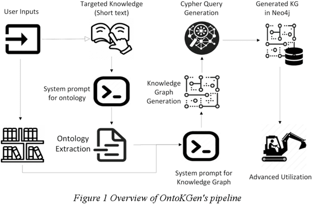 Figure 1 for Leveraging LLM for Automated Ontology Extraction and Knowledge Graph Generation