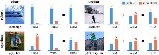 Figure 1 for Dual Risk Minimization: Towards Next-Level Robustness in Fine-tuning Zero-Shot Models