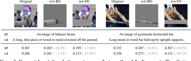 Figure 3 for Dual Risk Minimization: Towards Next-Level Robustness in Fine-tuning Zero-Shot Models