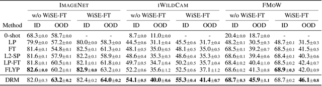 Figure 2 for Dual Risk Minimization: Towards Next-Level Robustness in Fine-tuning Zero-Shot Models