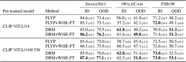 Figure 4 for Dual Risk Minimization: Towards Next-Level Robustness in Fine-tuning Zero-Shot Models