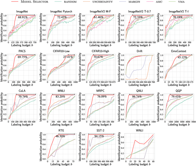 Figure 3 for All models are wrong, some are useful: Model Selection with Limited Labels