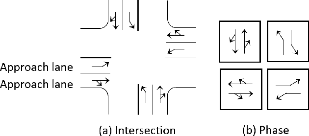 Figure 1 for Combat Urban Congestion via Collaboration: Heterogeneous GNN-based MARL for Coordinated Platooning and Traffic Signal Control