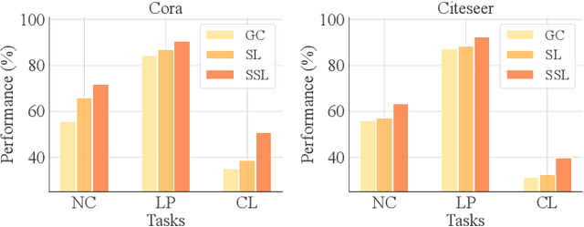 Figure 1 for Contrastive Graph Condensation: Advancing Data Versatility through Self-Supervised Learning