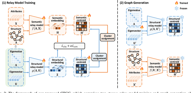 Figure 2 for Contrastive Graph Condensation: Advancing Data Versatility through Self-Supervised Learning