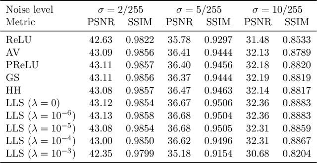 Figure 4 for Improving Lipschitz-Constrained Neural Networks by Learning Activation Functions