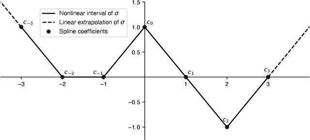 Figure 1 for Improving Lipschitz-Constrained Neural Networks by Learning Activation Functions