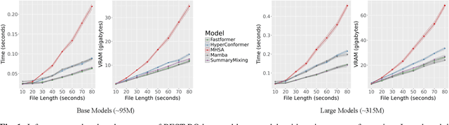 Figure 1 for An Analysis of Linear Complexity Attention Substitutes with BEST-RQ