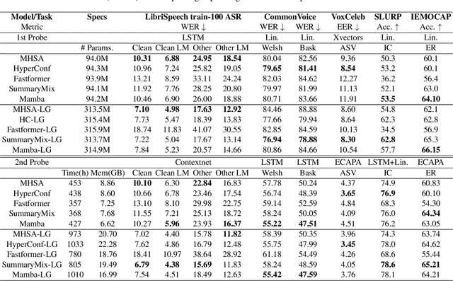 Figure 2 for An Analysis of Linear Complexity Attention Substitutes with BEST-RQ