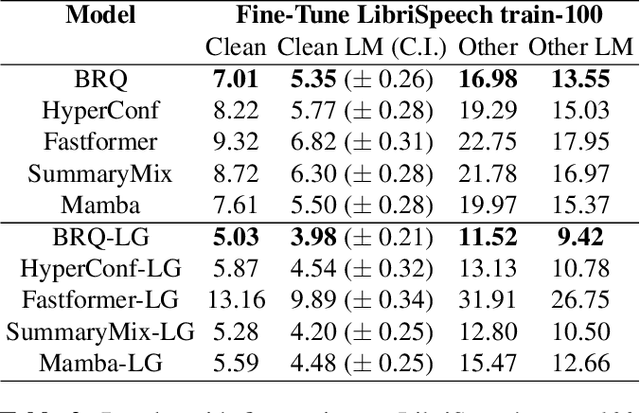 Figure 3 for An Analysis of Linear Complexity Attention Substitutes with BEST-RQ