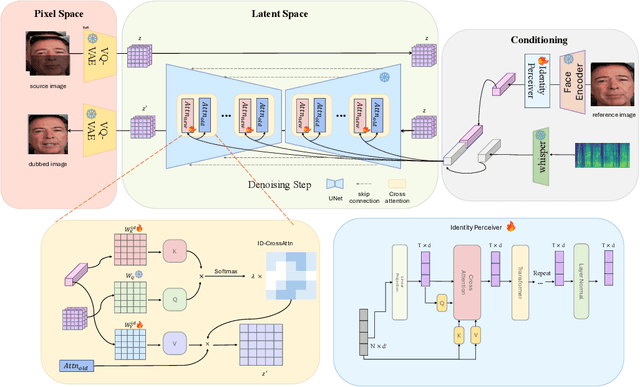 Figure 3 for Removing Averaging: Personalized Lip-Sync Driven Characters Based on Identity Adapter
