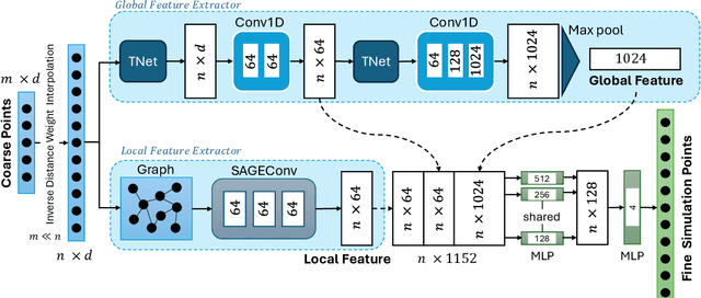 Figure 1 for PointSAGE: Mesh-independent superresolution approach to fluid flow predictions