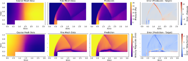 Figure 3 for PointSAGE: Mesh-independent superresolution approach to fluid flow predictions