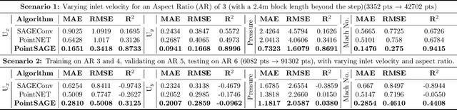 Figure 2 for PointSAGE: Mesh-independent superresolution approach to fluid flow predictions