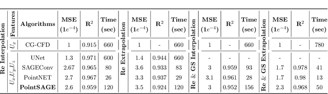 Figure 4 for PointSAGE: Mesh-independent superresolution approach to fluid flow predictions