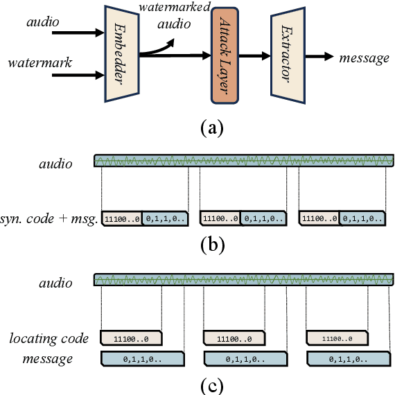 Figure 1 for IDEAW: Robust Neural Audio Watermarking with Invertible Dual-Embedding