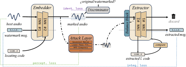 Figure 3 for IDEAW: Robust Neural Audio Watermarking with Invertible Dual-Embedding