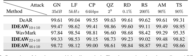 Figure 4 for IDEAW: Robust Neural Audio Watermarking with Invertible Dual-Embedding