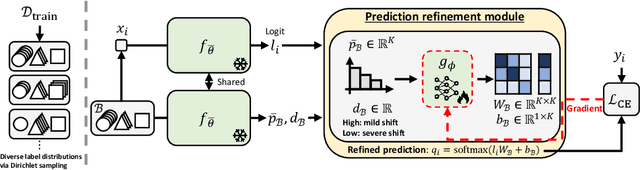 Figure 3 for Label Distribution Shift-Aware Prediction Refinement for Test-Time Adaptation