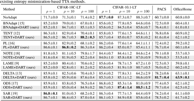 Figure 2 for Label Distribution Shift-Aware Prediction Refinement for Test-Time Adaptation