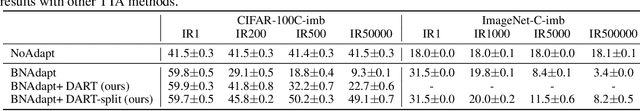 Figure 4 for Label Distribution Shift-Aware Prediction Refinement for Test-Time Adaptation