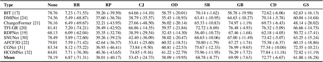 Figure 3 for Non-Registration Change Detection: A Novel Change Detection Task and Benchmark Dataset