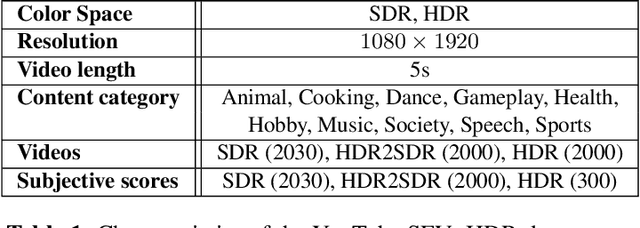 Figure 1 for YouTube SFV+HDR Quality Dataset