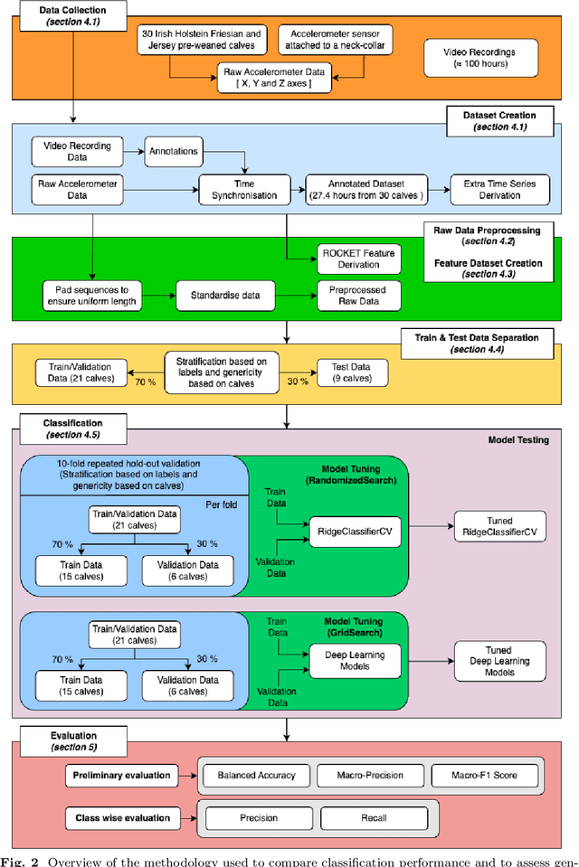 Figure 3 for A Comparison of Deep Learning and Established Methods for Calf Behaviour Monitoring