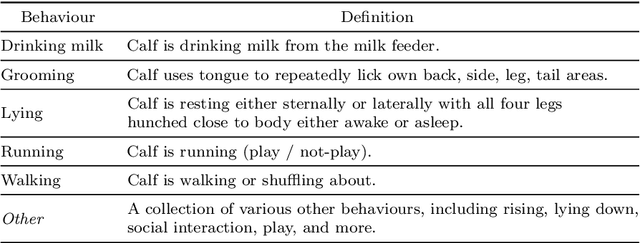 Figure 2 for A Comparison of Deep Learning and Established Methods for Calf Behaviour Monitoring