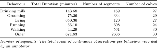 Figure 4 for A Comparison of Deep Learning and Established Methods for Calf Behaviour Monitoring