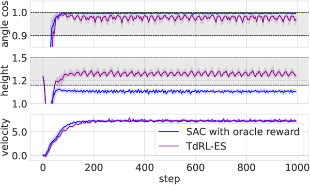 Figure 3 for Test-driven Reinforcement Learning